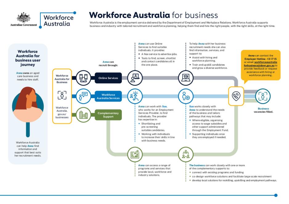 3074 Workforce Australia for Business - User Journey_ACC.pdf
