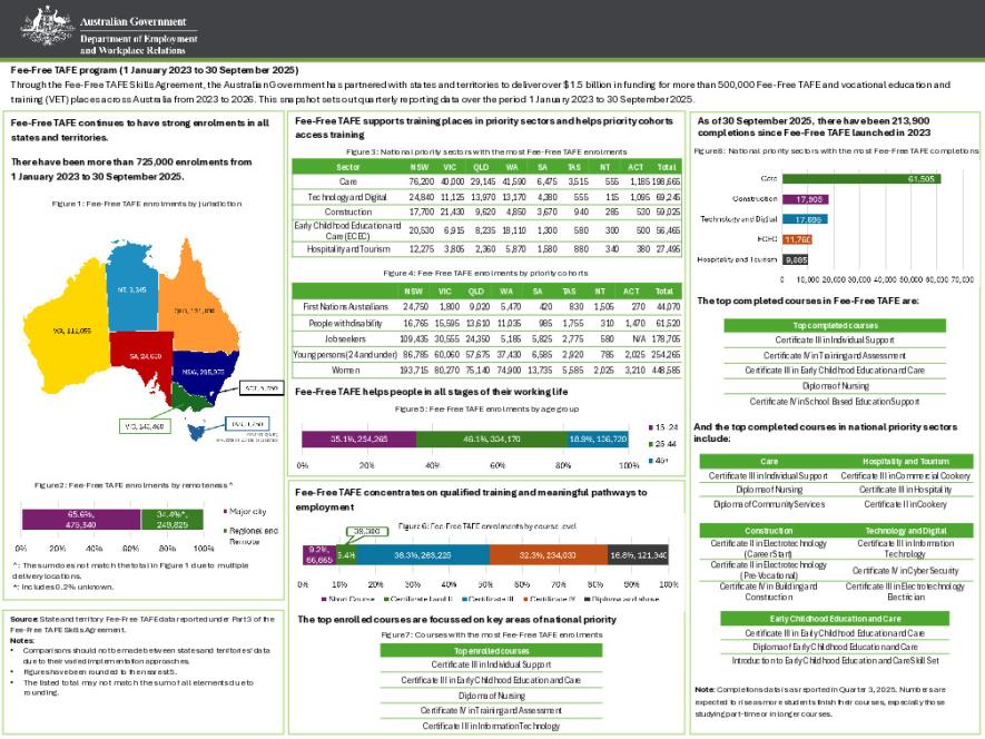 Fee-Free TAFE Program Snapshot – Quarter 3, 2025.PDF