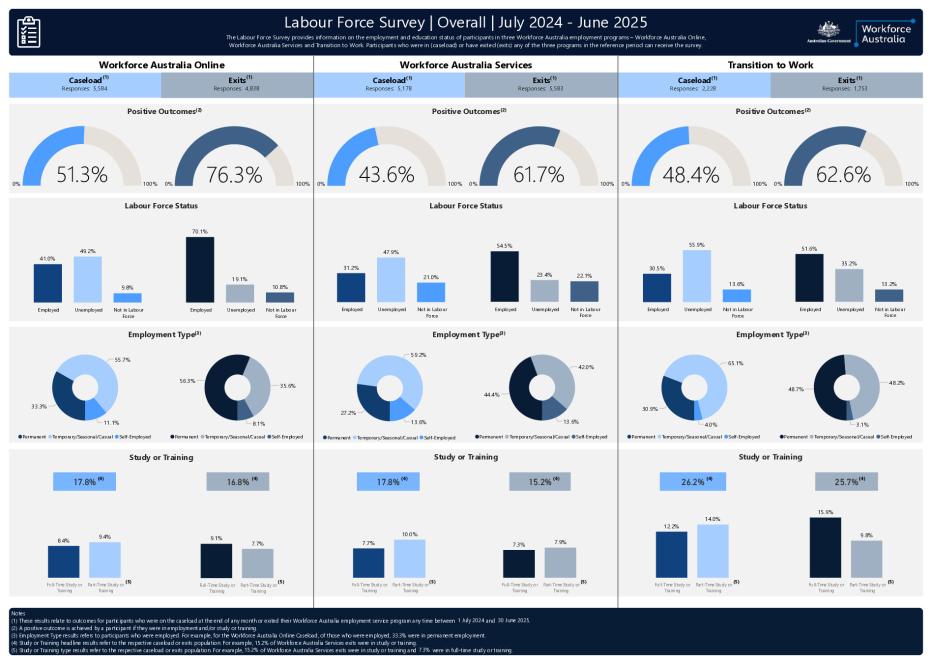 Labour Force Survey dashboard (1 July 2024 to 30 June 2025).pdf