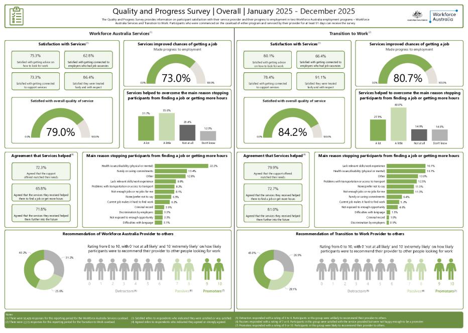 Quality and Progress Survey dashboard (31 January 2025 to 31 December 2025).pdf
