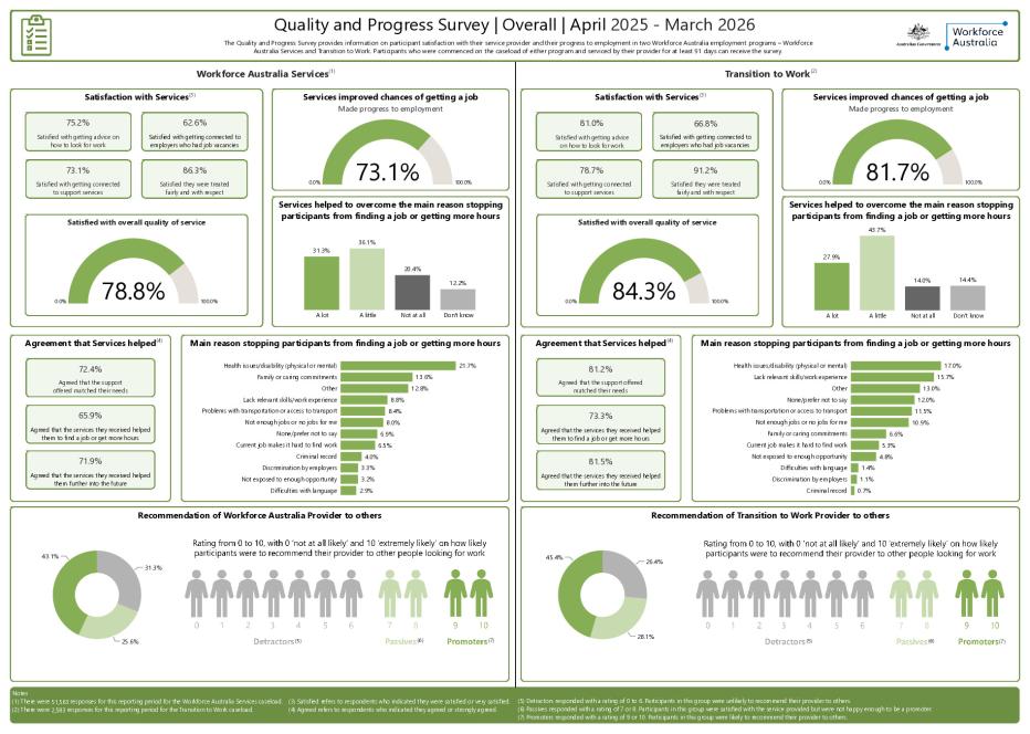Quality and Progress Survey dashboard (30 April 2025 to 31 March 2026).pdf